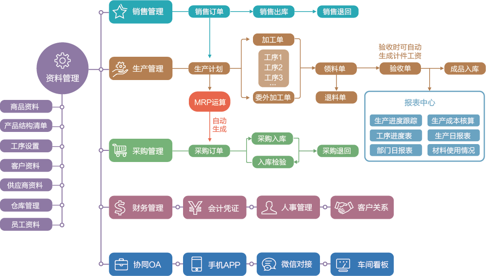 未來天擇ERP系統(tǒng)